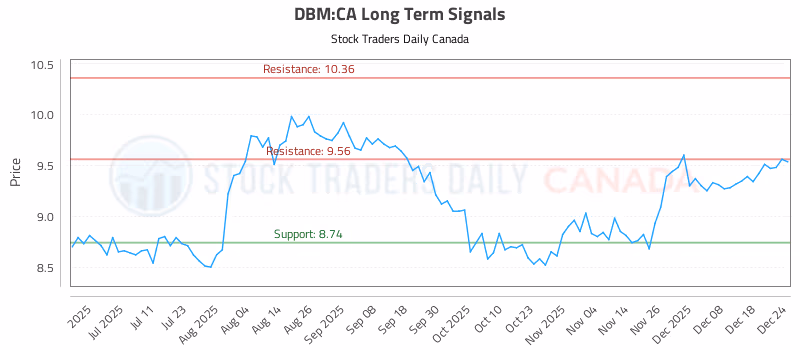 Stock Chart for DBM:CA