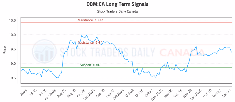 Stock Chart for DBM:CA