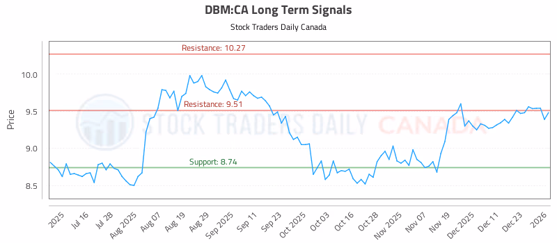 Stock Chart for DBM:CA