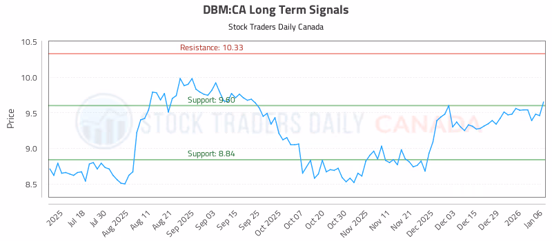 Stock Chart for DBM:CA