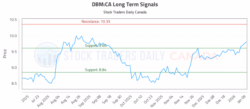 Stock Chart for DBM:CA