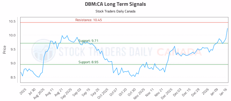 Stock Chart for DBM:CA