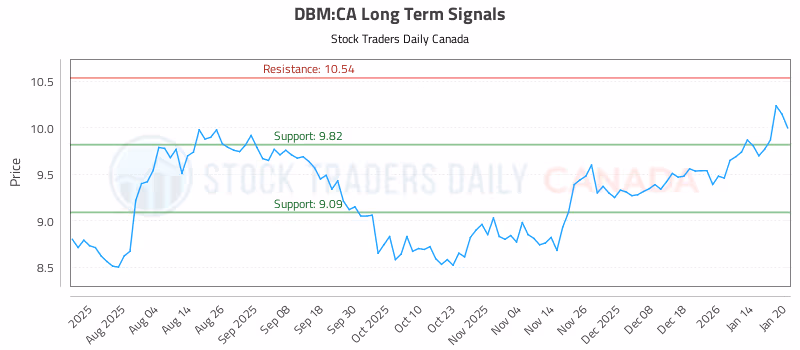 Stock Chart for DBM:CA