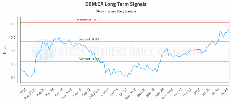 Stock Chart for DBM:CA
