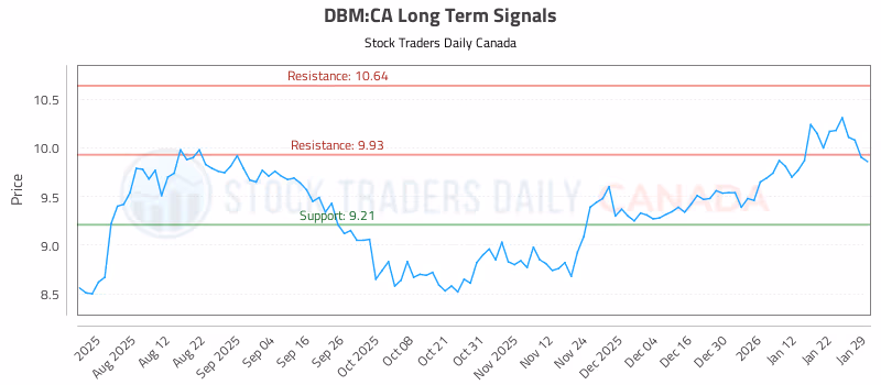 Stock Chart for DBM:CA