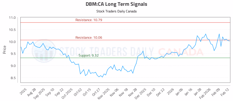 Stock Chart for DBM:CA
