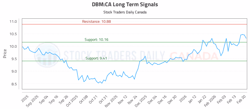 Stock Chart for DBM:CA