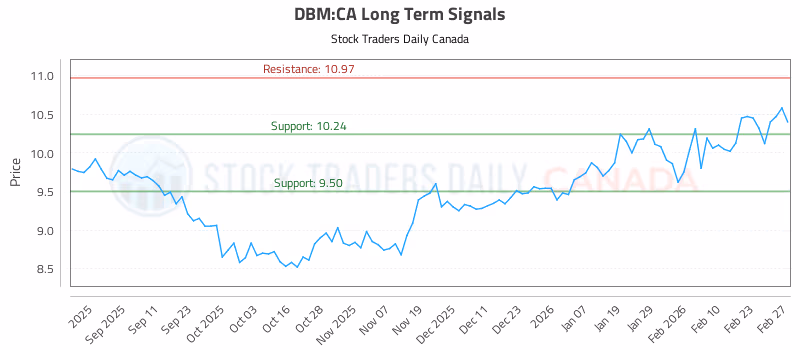 Stock Chart for DBM:CA