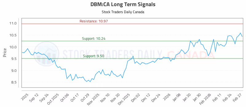 Stock Chart for DBM:CA