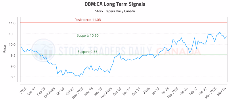 Stock Chart for DBM:CA
