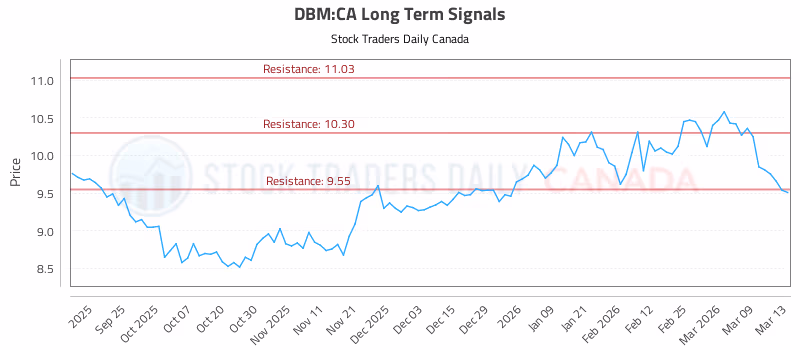 Stock Chart for DBM:CA