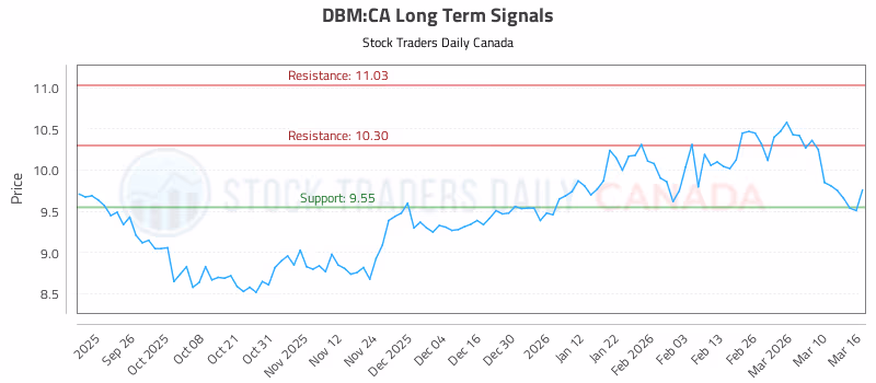 Stock Chart for DBM:CA