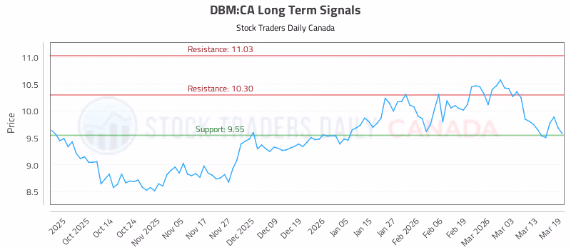 Stock Chart for DBM:CA
