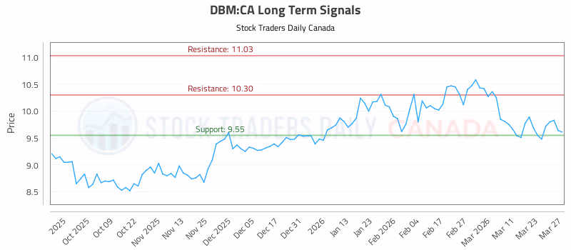 Stock Chart for DBM:CA