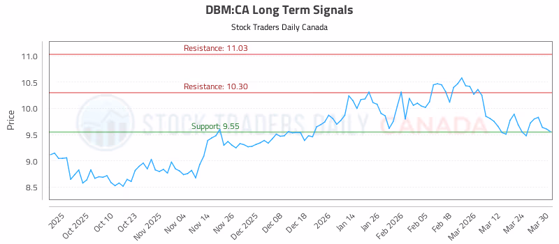 Stock Chart for DBM:CA