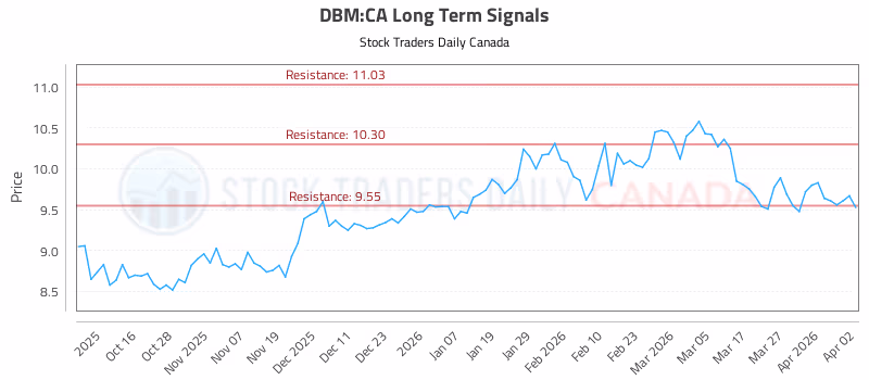 Stock Chart for DBM:CA