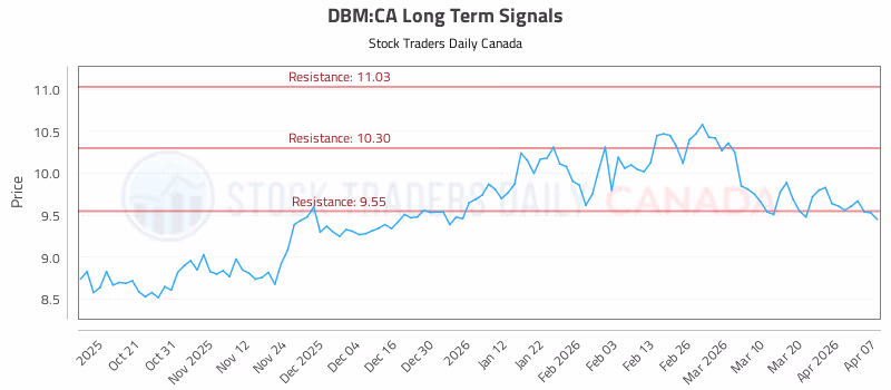 Stock Chart for DBM:CA