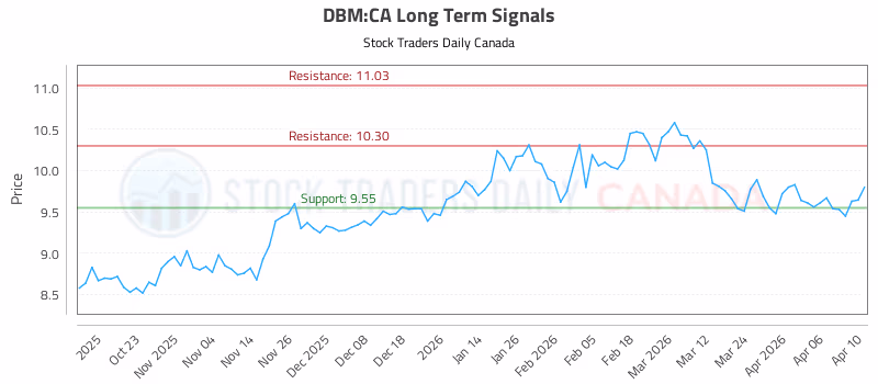 Stock Chart for DBM:CA