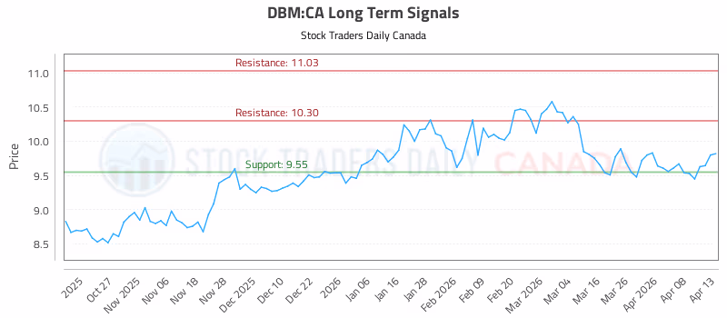 Stock Chart for DBM:CA