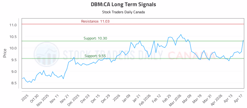 Stock Chart for DBM:CA