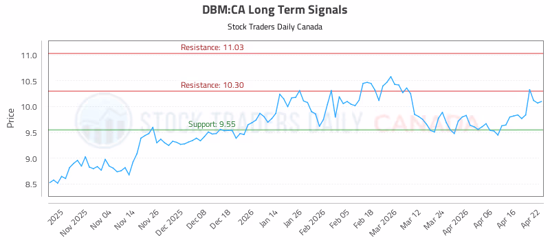 Stock Chart for DBM:CA