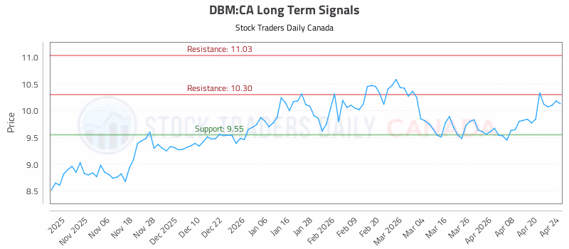 Stock Chart for DBM:CA