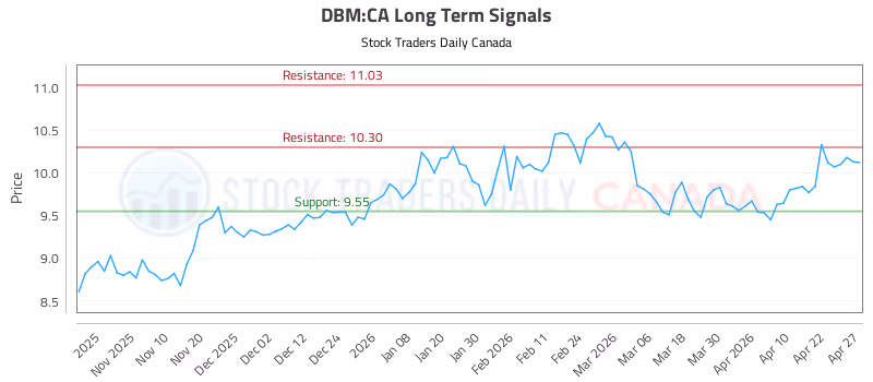 Stock Chart for DBM:CA