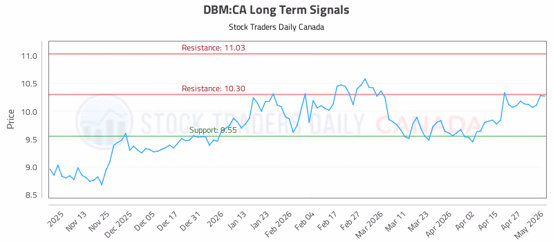 Stock Chart for DBM:CA