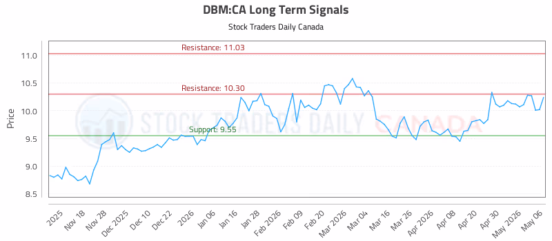 Stock Chart for DBM:CA