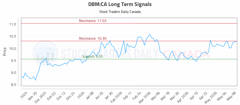 Stock Chart for DBM:CA