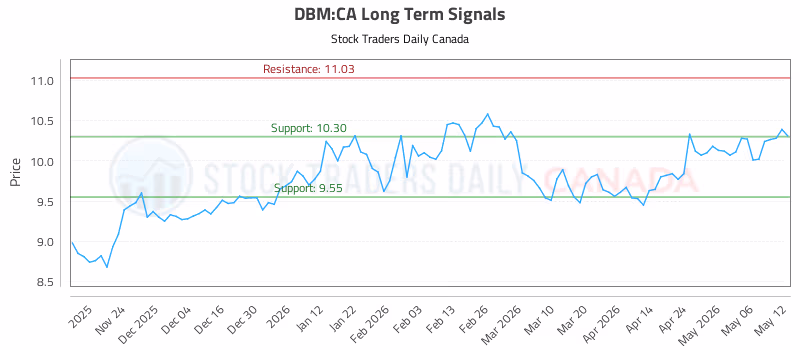 Stock Chart for DBM:CA