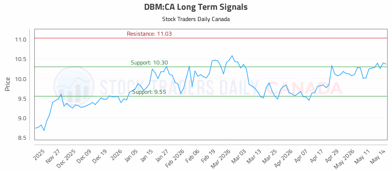 Stock Chart for DBM:CA