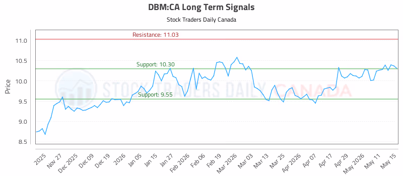 Stock Chart for DBM:CA