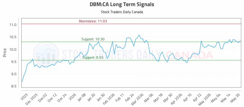 Stock Chart for DBM:CA