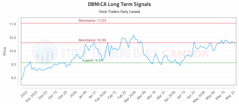 Stock Chart for DBM:CA