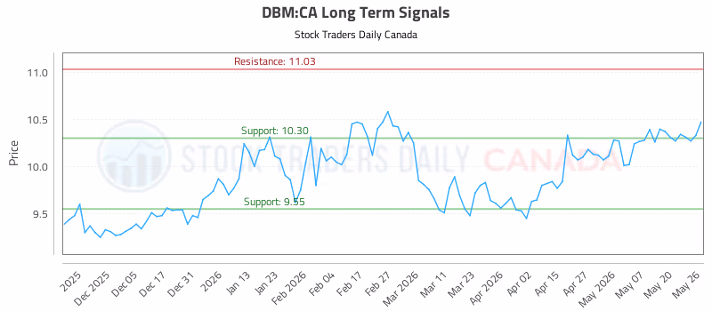Stock Chart for DBM:CA