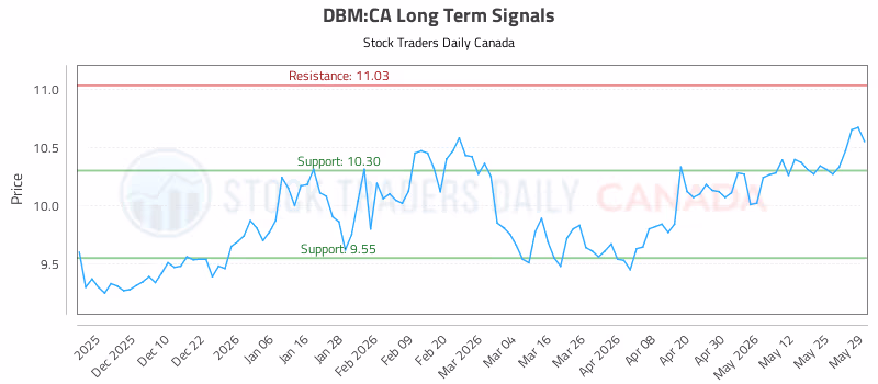 Stock Chart for DBM:CA