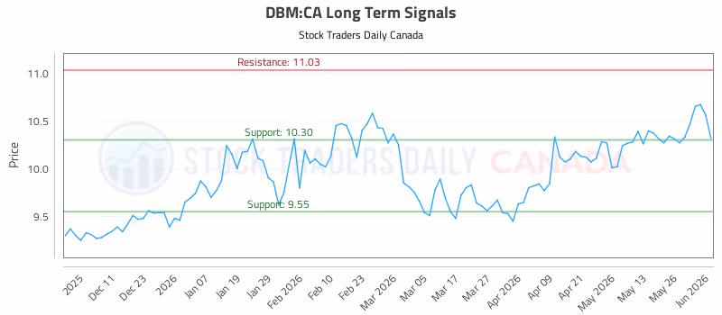 Stock Chart for DBM:CA