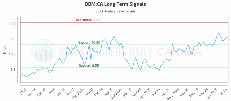 Stock Chart for DBM:CA