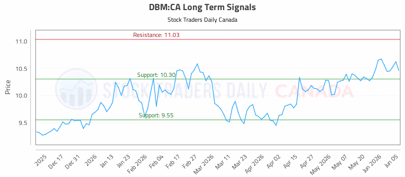 Stock Chart for DBM:CA