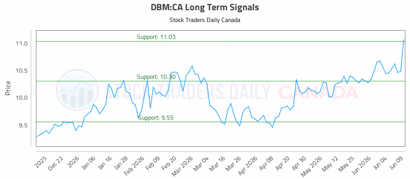 Stock Chart for DBM:CA