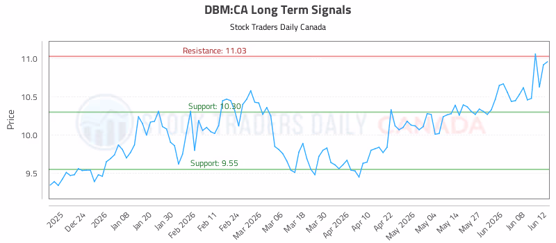 Stock Chart for DBM:CA