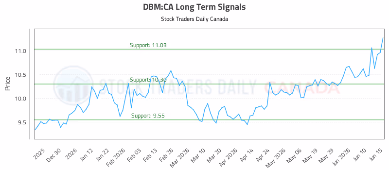 Stock Chart for DBM:CA