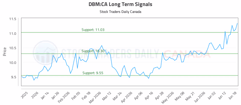 Stock Chart for DBM:CA