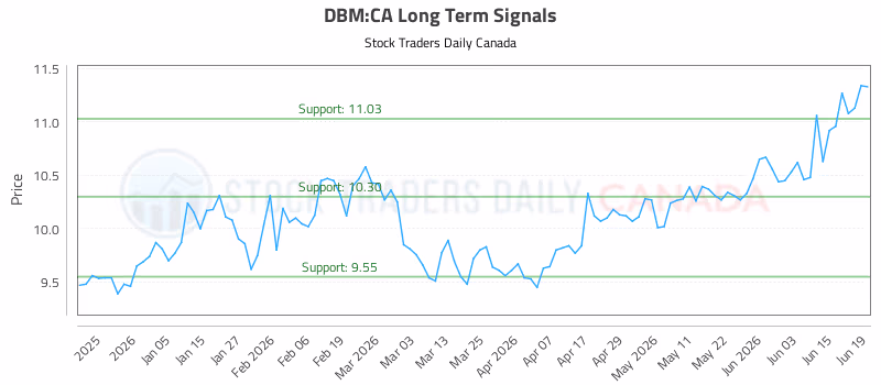 Stock Chart for DBM:CA