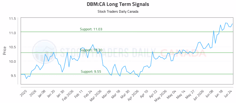 Stock Chart for DBM:CA