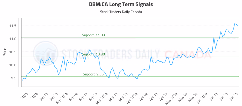 Stock Chart for DBM:CA
