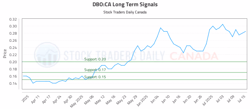 Stock Chart for DBO:CA