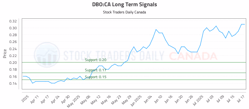 Stock Chart for DBO:CA