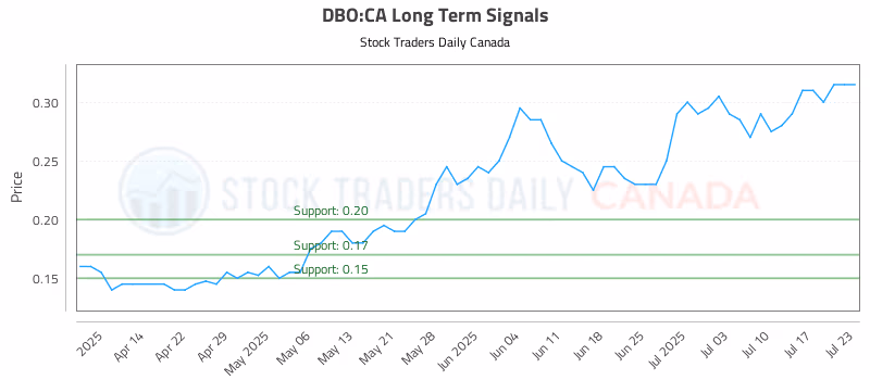 Stock Chart for DBO:CA